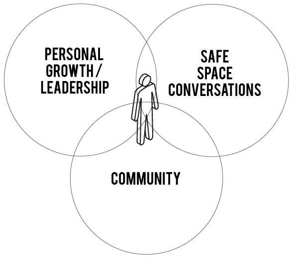 Venn diagram of MEN Up North philosophy